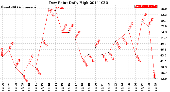 Milwaukee Weather Dew Point<br>Daily High