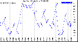 Milwaukee Weather Dew Point<br>Daily Low