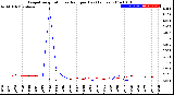 Milwaukee Weather Evapotranspiration<br>vs Rain per Day<br>(Inches)