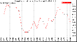 Milwaukee Weather Evapotranspiration<br>per Day (Ozs sq/ft)