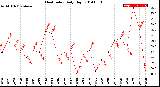 Milwaukee Weather Heat Index<br>Daily High