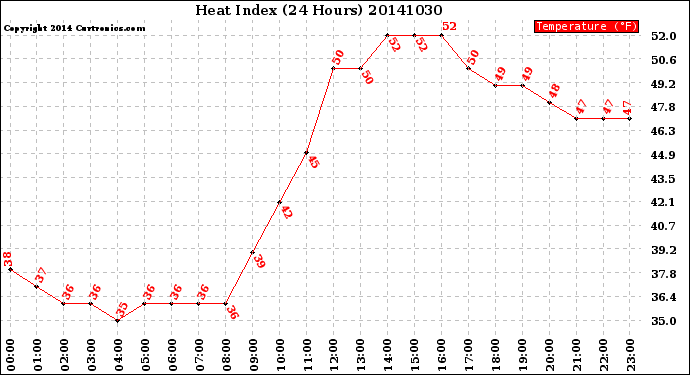 Milwaukee Weather Heat Index<br>(24 Hours)