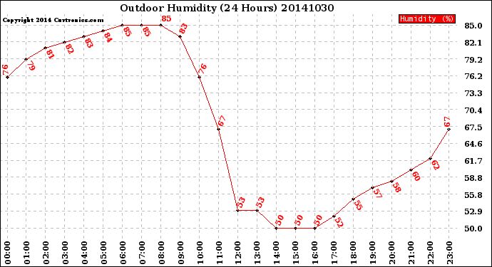 Milwaukee Weather Outdoor Humidity<br>(24 Hours)