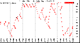 Milwaukee Weather Outdoor Humidity<br>Daily High