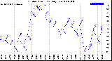 Milwaukee Weather Outdoor Humidity<br>Daily Low