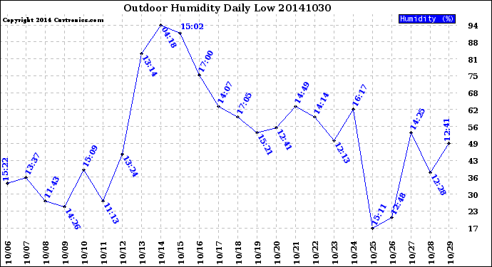 Milwaukee Weather Outdoor Humidity<br>Daily Low