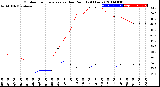 Milwaukee Weather Outdoor Temperature<br>vs Dew Point<br>(24 Hours)