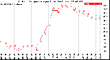 Milwaukee Weather Outdoor Temperature<br>per Hour<br>(24 Hours)