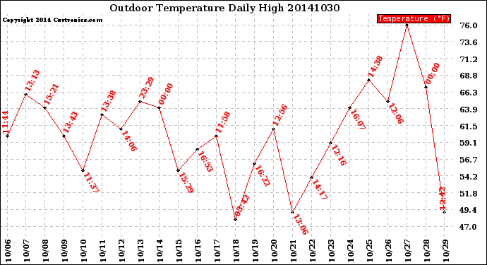 Milwaukee Weather Outdoor Temperature<br>Daily High