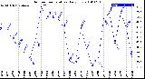 Milwaukee Weather Outdoor Temperature<br>Daily Low