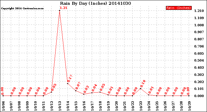 Milwaukee Weather Rain<br>By Day<br>(Inches)