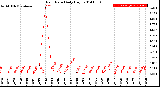 Milwaukee Weather Rain Rate<br>Daily High