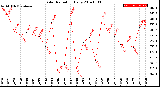 Milwaukee Weather Solar Radiation<br>Daily