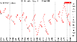 Milwaukee Weather THSW Index<br>Daily High