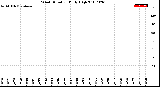 Milwaukee Weather Wind Direction<br>Daily High