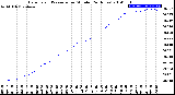 Milwaukee Weather Barometric Pressure<br>per Minute<br>(24 Hours)