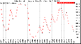 Milwaukee Weather Solar Radiation<br>Avg per Day W/m2/minute