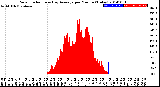 Milwaukee Weather Solar Radiation<br>& Day Average<br>per Minute<br>(Today)