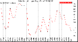 Milwaukee Weather Solar Radiation<br>per Day KW/m2