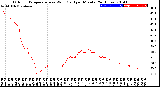 Milwaukee Weather Outdoor Temperature<br>vs Wind Chill<br>per Minute<br>(24 Hours)