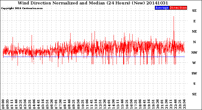 Milwaukee Weather Wind Direction<br>Normalized and Median<br>(24 Hours) (New)