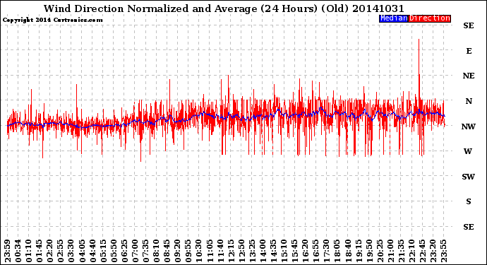 Milwaukee Weather Wind Direction<br>Normalized and Average<br>(24 Hours) (Old)