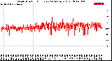 Milwaukee Weather Wind Direction<br>Normalized<br>(24 Hours) (Old)