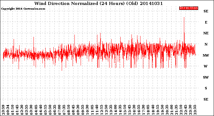 Milwaukee Weather Wind Direction<br>Normalized<br>(24 Hours) (Old)