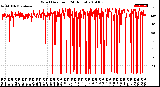 Milwaukee Weather Wind Direction<br>(24 Hours)