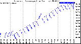 Milwaukee Weather Barometric Pressure<br>per Hour<br>(24 Hours)