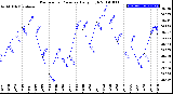 Milwaukee Weather Barometric Pressure<br>Daily High