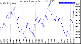 Milwaukee Weather Barometric Pressure<br>Daily Low