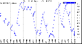 Milwaukee Weather Wind Chill<br>Daily Low