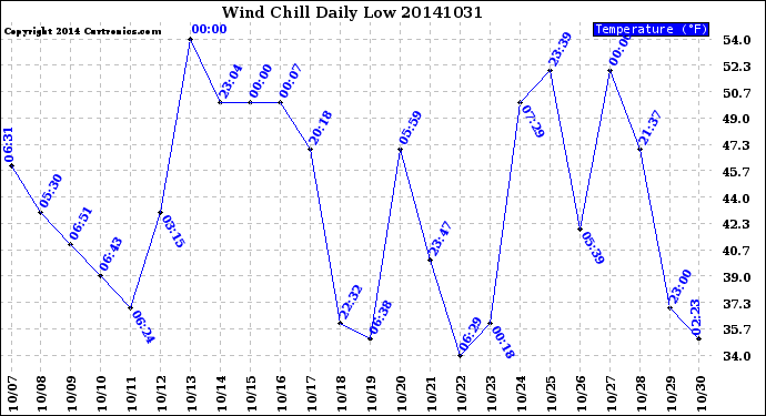 Milwaukee Weather Wind Chill<br>Daily Low