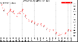 Milwaukee Weather Dew Point<br>(24 Hours)