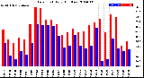 Milwaukee Weather Dew Point<br>Daily High/Low