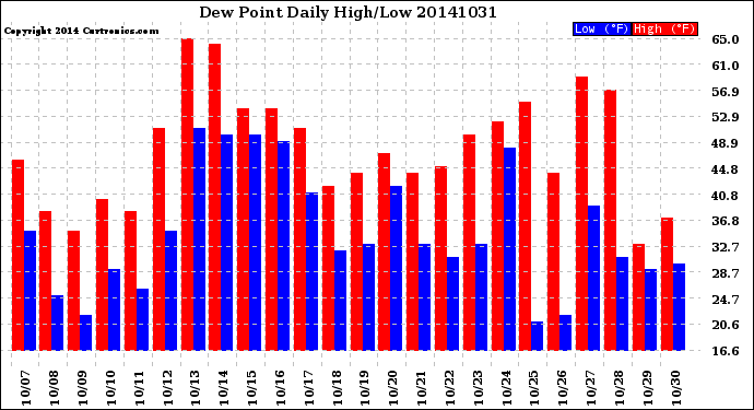 Milwaukee Weather Dew Point<br>Daily High/Low