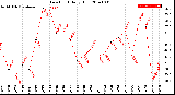 Milwaukee Weather Dew Point<br>Daily High