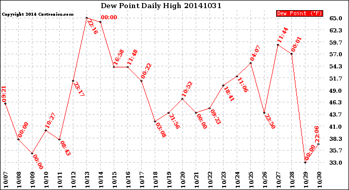 Milwaukee Weather Dew Point<br>Daily High