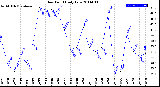 Milwaukee Weather Dew Point<br>Daily Low