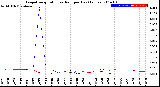 Milwaukee Weather Evapotranspiration<br>vs Rain per Day<br>(Inches)