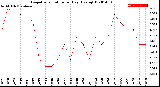 Milwaukee Weather Evapotranspiration<br>per Day (Ozs sq/ft)