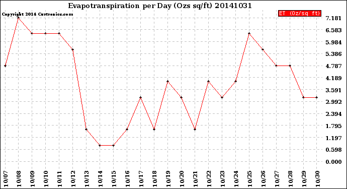 Milwaukee Weather Evapotranspiration<br>per Day (Ozs sq/ft)