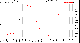 Milwaukee Weather Evapotranspiration<br>per Month (qts sq/ft)