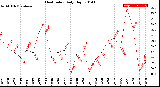 Milwaukee Weather Heat Index<br>Daily High