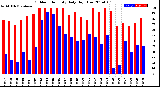 Milwaukee Weather Outdoor Humidity<br>Daily High/Low