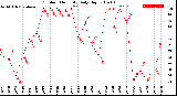 Milwaukee Weather Outdoor Humidity<br>Daily High