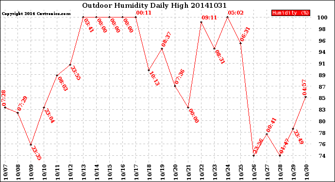 Milwaukee Weather Outdoor Humidity<br>Daily High