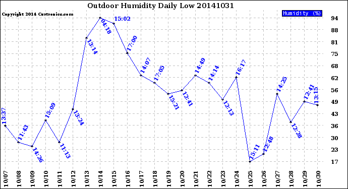 Milwaukee Weather Outdoor Humidity<br>Daily Low