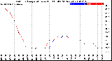 Milwaukee Weather Outdoor Temperature<br>vs Wind Chill<br>(24 Hours)